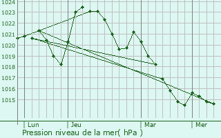 Graphe de la pression atmosphrique prvue pour Lamaids