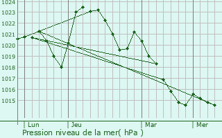 Graphe de la pression atmosphrique prvue pour Saint-Genest