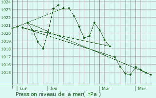 Graphe de la pression atmosphrique prvue pour La Petite-Marche