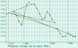 Graphe de la pression atmosphrique prvue pour Saint-Fargeol