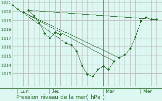 Graphe de la pression atmosphrique prvue pour Leyviller