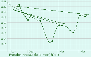 Graphe de la pression atmosphrique prvue pour Neaux