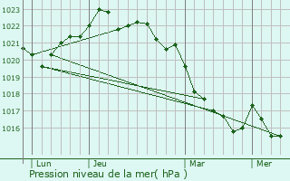 Graphe de la pression atmosphrique prvue pour Saint-Denis-d