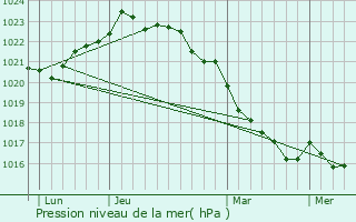 Graphe de la pression atmosphrique prvue pour Loire-les-Marais