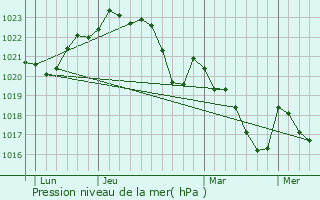 Graphe de la pression atmosphrique prvue pour Viviers-ls-Lavaur