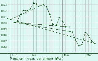Graphe de la pression atmosphrique prvue pour Coufouleux