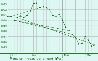 Graphe de la pression atmosphrique prvue pour Saint-Georges-de-Longuepierre