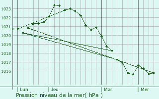 Graphe de la pression atmosphrique prvue pour La Villedieu