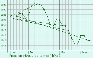 Graphe de la pression atmosphrique prvue pour Salvagnac-Cajarc