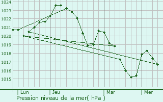 Graphe de la pression atmosphrique prvue pour Cazenave-Serres-et-Allens