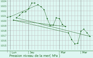 Graphe de la pression atmosphrique prvue pour Freychenet