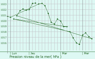 Graphe de la pression atmosphrique prvue pour Toulouse