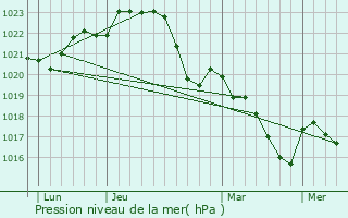 Graphe de la pression atmosphrique prvue pour Beauzelle