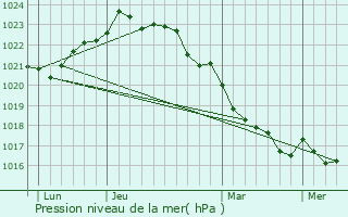 Graphe de la pression atmosphrique prvue pour Le Gua