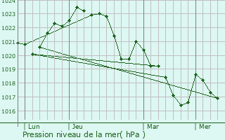 Graphe de la pression atmosphrique prvue pour Quint-Fonsegrives