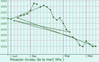 Graphe de la pression atmosphrique prvue pour Prignac