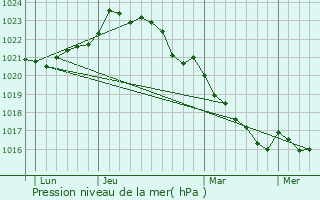Graphe de la pression atmosphrique prvue pour Migron