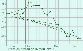 Graphe de la pression atmosphrique prvue pour Les Touches-de-Prigny