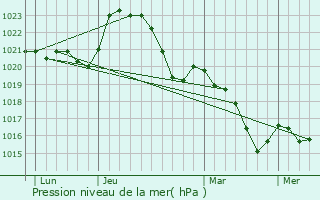 Graphe de la pression atmosphrique prvue pour Chenailler-Mascheix