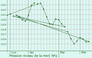 Graphe de la pression atmosphrique prvue pour Montaignac-Saint-Hippolyte