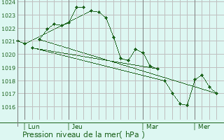 Graphe de la pression atmosphrique prvue pour Lafitte-Vigordane