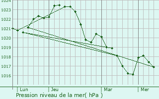 Graphe de la pression atmosphrique prvue pour Saint-Thomas