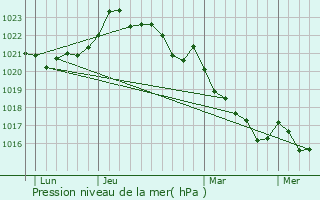 Graphe de la pression atmosphrique prvue pour Saint-Sauvant