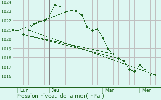 Graphe de la pression atmosphrique prvue pour Rtaud