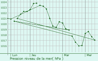 Graphe de la pression atmosphrique prvue pour Montberaud
