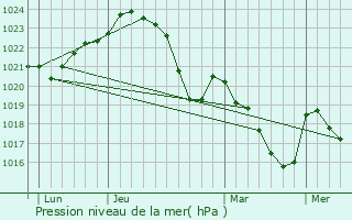 Graphe de la pression atmosphrique prvue pour Taurignan-Castet