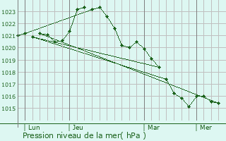 Graphe de la pression atmosphrique prvue pour Limoges