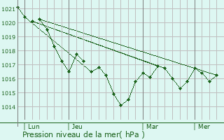 Graphe de la pression atmosphrique prvue pour Bazige
