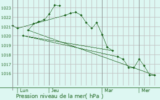 Graphe de la pression atmosphrique prvue pour Mdis
