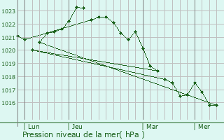 Graphe de la pression atmosphrique prvue pour Corme-cluse