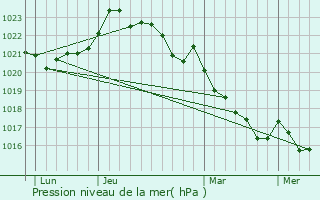 Graphe de la pression atmosphrique prvue pour Montils