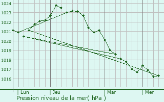 Graphe de la pression atmosphrique prvue pour Brie-sous-Mortagne