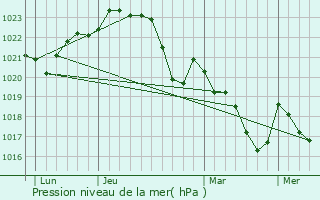 Graphe de la pression atmosphrique prvue pour Grenade