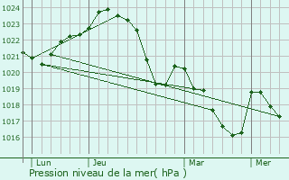Graphe de la pression atmosphrique prvue pour Soueich