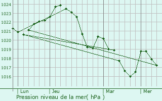 Graphe de la pression atmosphrique prvue pour Gali