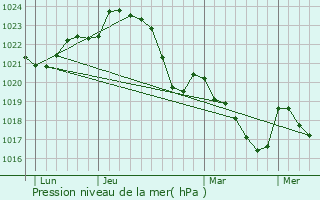 Graphe de la pression atmosphrique prvue pour Pguilhan