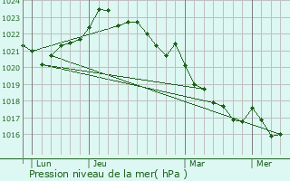 Graphe de la pression atmosphrique prvue pour Floirac