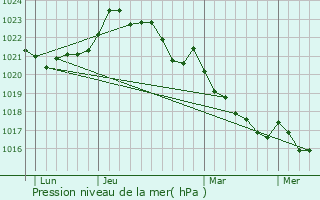 Graphe de la pression atmosphrique prvue pour Neuillac