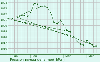 Graphe de la pression atmosphrique prvue pour Montguyon