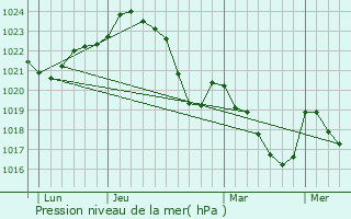 Graphe de la pression atmosphrique prvue pour Gourdan-Polignan
