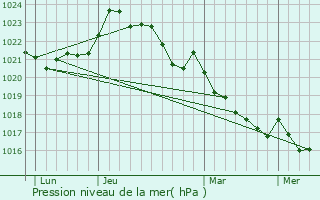 Graphe de la pression atmosphrique prvue pour Chartuzac