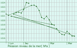 Graphe de la pression atmosphrique prvue pour Clrac