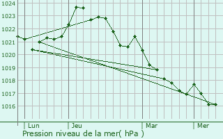 Graphe de la pression atmosphrique prvue pour Courpignac