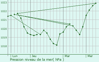 Graphe de la pression atmosphrique prvue pour Gvle