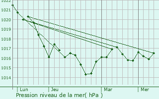 Graphe de la pression atmosphrique prvue pour Montagudet