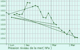 Graphe de la pression atmosphrique prvue pour Sousmoulins